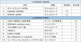 「“越谷レイクタウン”に「水辺の新エリア」が5/30オープン！埼玉初出店カフェなど「LAKESIDE DINING」全店舗＆アクセス情報まとめ」の画像8