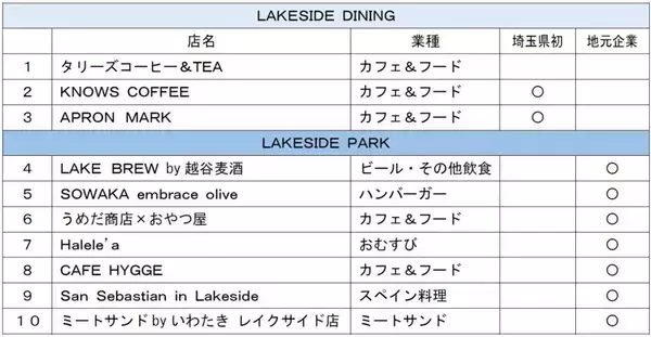 「“越谷レイクタウン”に「水辺の新エリア」が5/30オープン！埼玉初出店カフェなど「LAKESIDE DINING」全店舗＆アクセス情報まとめ」の画像