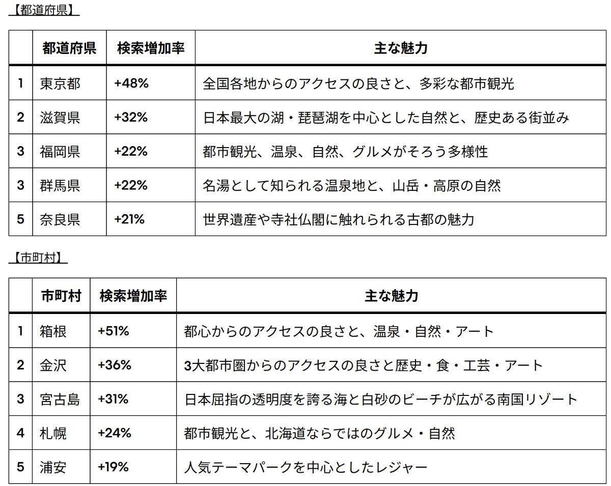 2026夏旅行トレンド W杯大熱狂の裏で「福岡･奈良･京都」のホテルが最大35%下落!? エクスペディアが明かす“混雑回避コスパ旅”の穴場エリア
