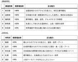 「2026夏旅行トレンド W杯大熱狂の裏で「福岡･奈良･京都」のホテルが最大35%下落!? エクスペディアが明かす“混雑回避コスパ旅”の穴場エリア」の画像3