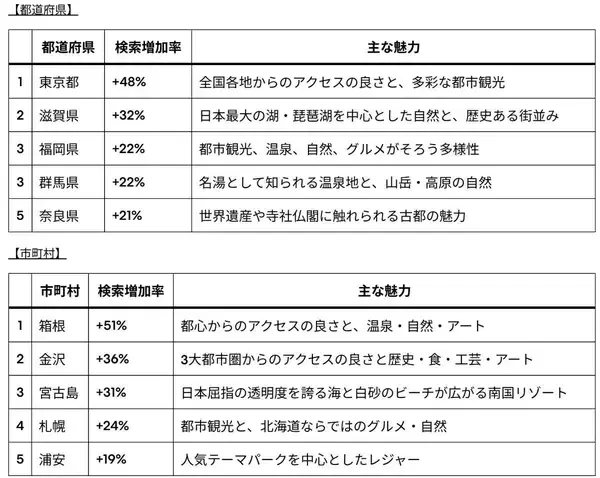 「2026夏旅行トレンド W杯大熱狂の裏で「福岡･奈良･京都」のホテルが最大35%下落!? エクスペディアが明かす“混雑回避コスパ旅”の穴場エリア」の画像