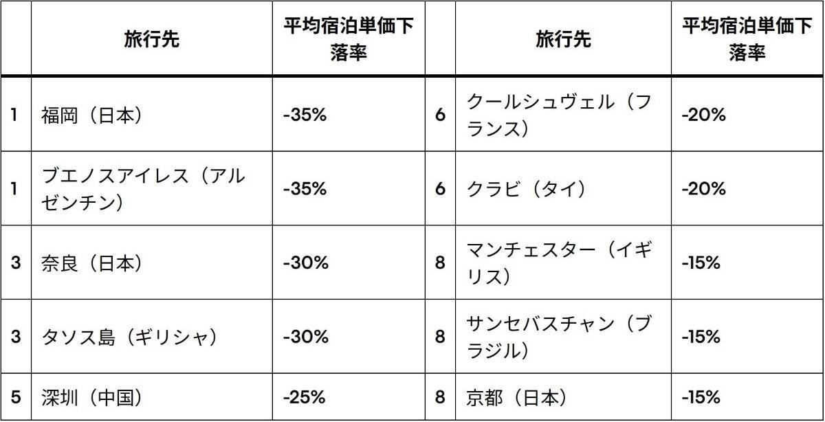 2026夏旅行トレンド W杯大熱狂の裏で「福岡･奈良･京都」のホテルが最大35%下落!? エクスペディアが明かす“混雑回避コスパ旅”の穴場エリア