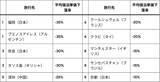 「2026夏旅行トレンド W杯大熱狂の裏で「福岡･奈良･京都」のホテルが最大35%下落!? エクスペディアが明かす“混雑回避コスパ旅”の穴場エリア」の画像5