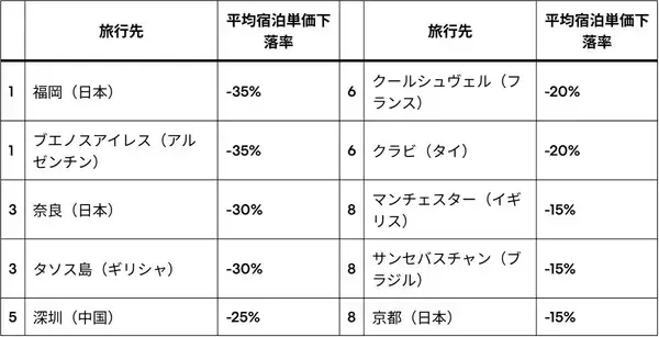 「2026夏旅行トレンド W杯大熱狂の裏で「福岡･奈良･京都」のホテルが最大35%下落!? エクスペディアが明かす“混雑回避コスパ旅”の穴場エリア」の画像