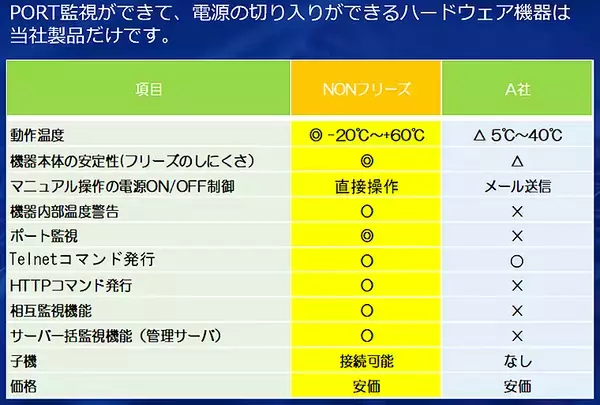 「鉄道業界へも波及する電子機器フリーズ自動復旧リブートシステム「NONフリーズ」 駅構内監視カメラや3D画像解析踏切監視システムで実績」の画像