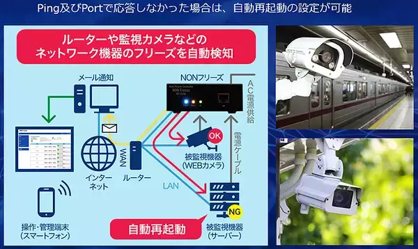 「鉄道業界へも波及する電子機器フリーズ自動復旧リブートシステム「NONフリーズ」 駅構内監視カメラや3D画像解析踏切監視システムで実績」の画像