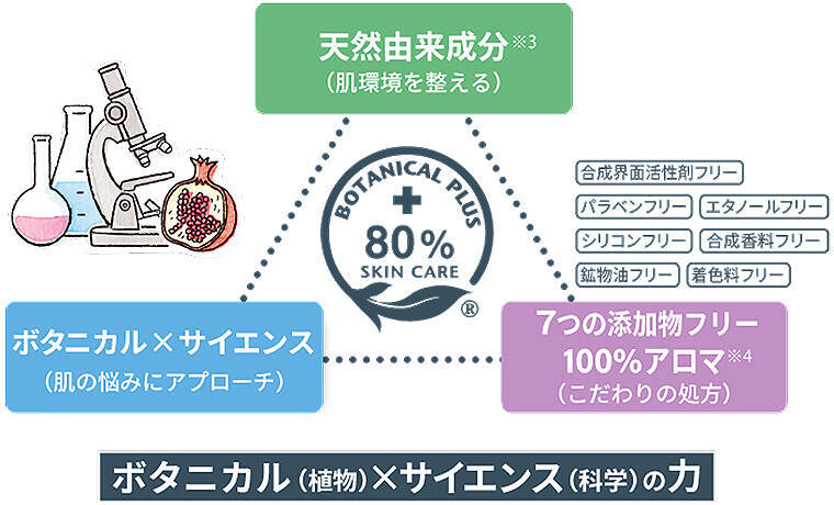 薬用美白ケア ボタニカルプラス white by Re’au ホワイトバイレアウ 誕生！ 30日間体験「肌活美白セット」がいまだけ初回限定特別価格65%オフ1980円！