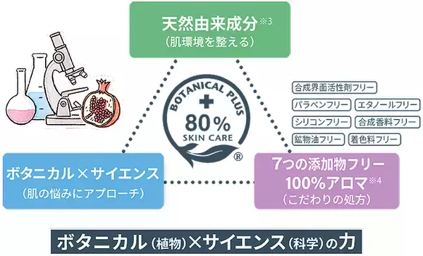 「薬用美白ケア ボタニカルプラス white by Re’au ホワイトバイレアウ 誕生！ 30日間体験「肌活美白セット」がいまだけ初回限定特別価格65%オフ1980円！」の画像