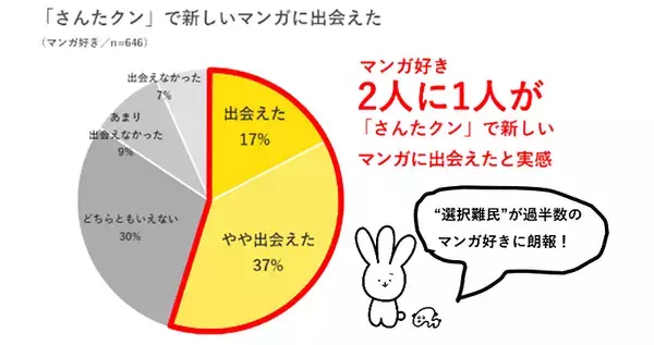 2人に1人が「さんたクン」3択サービスで新しいマンガに出会えた！ その背景にあるコミック好きの悩みは…!?