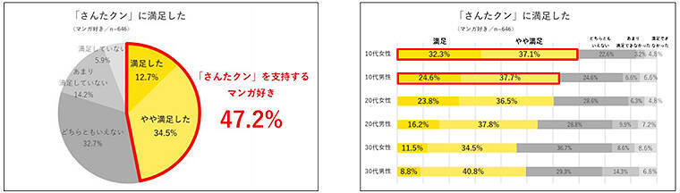 2人に1人が「さんたクン」3択サービスで新しいマンガに出会えた！ その背景にあるコミック好きの悩みは…!?