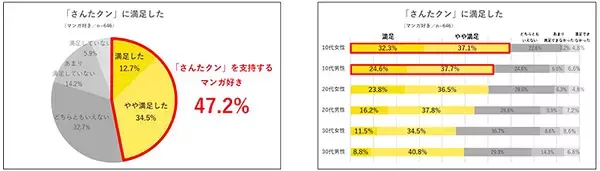「2人に1人が「さんたクン」3択サービスで新しいマンガに出会えた！ その背景にあるコミック好きの悩みは…!?」の画像