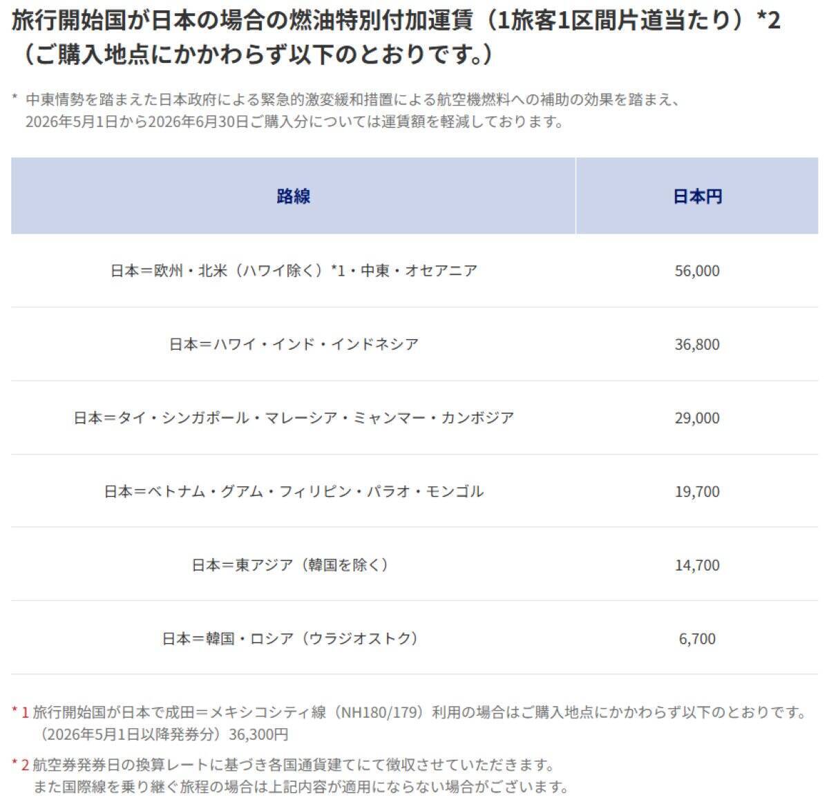 海外旅行は4月中に予約せよ！ANA･JAL燃油サーチャージが5月から最大2倍に大幅増、欧米往復11.2万円の衝撃、路線の差額を徹底比較