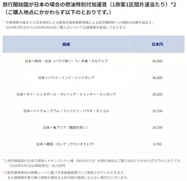 「海外旅行は4月中に予約せよ！ANA･JAL燃油サーチャージが5月から最大2倍に大幅増、欧米往復11.2万円の衝撃、路線の差額を徹底比較」の画像