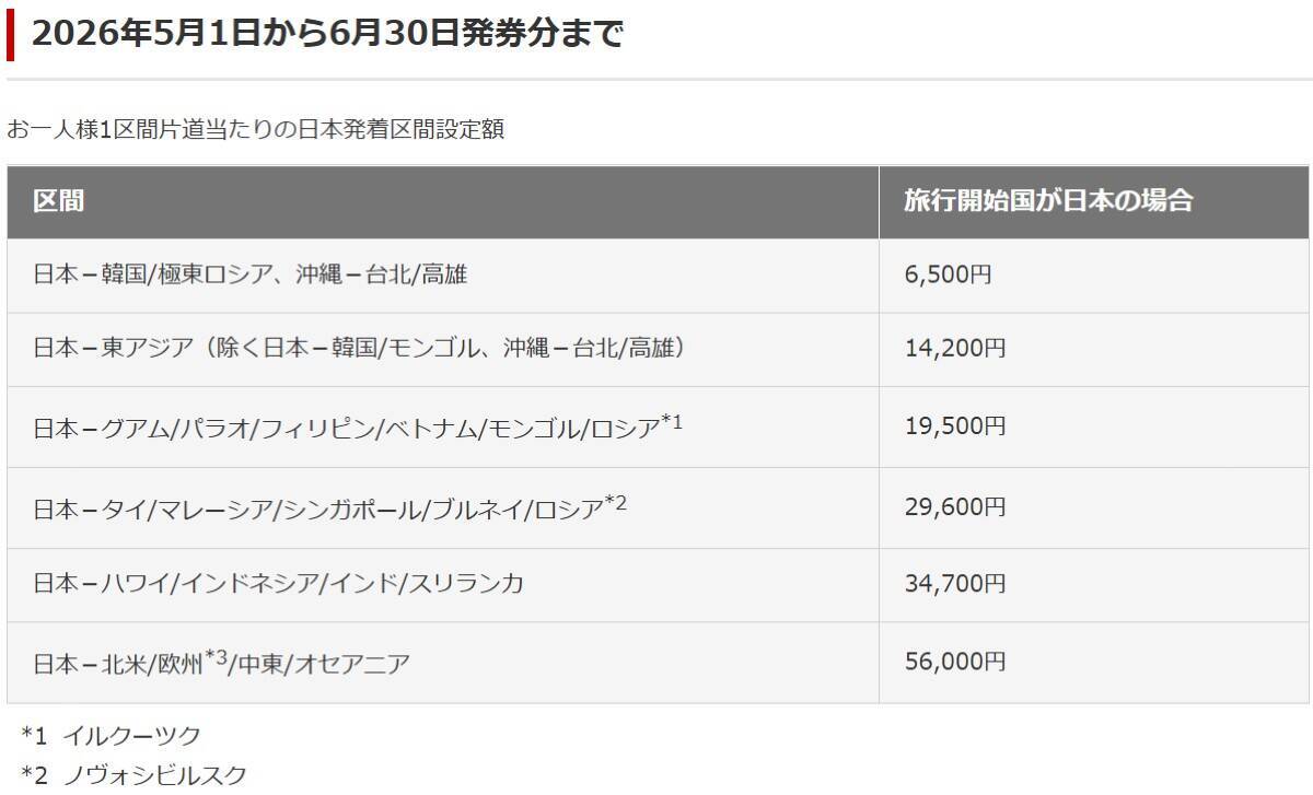 海外旅行は4月中に予約せよ！ANA･JAL燃油サーチャージが5月から最大2倍に大幅増、欧米往復11.2万円の衝撃、路線の差額を徹底比較