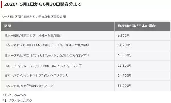 「海外旅行は4月中に予約せよ！ANA･JAL燃油サーチャージが5月から最大2倍に大幅増、欧米往復11.2万円の衝撃、路線の差額を徹底比較」の画像