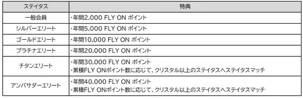 「JALとマリオットの強力タッグ！ フライトと宿泊のステイタスマッチでFLY ON ポイントや上級会員資格を効率よく獲得する方法を解説」の画像