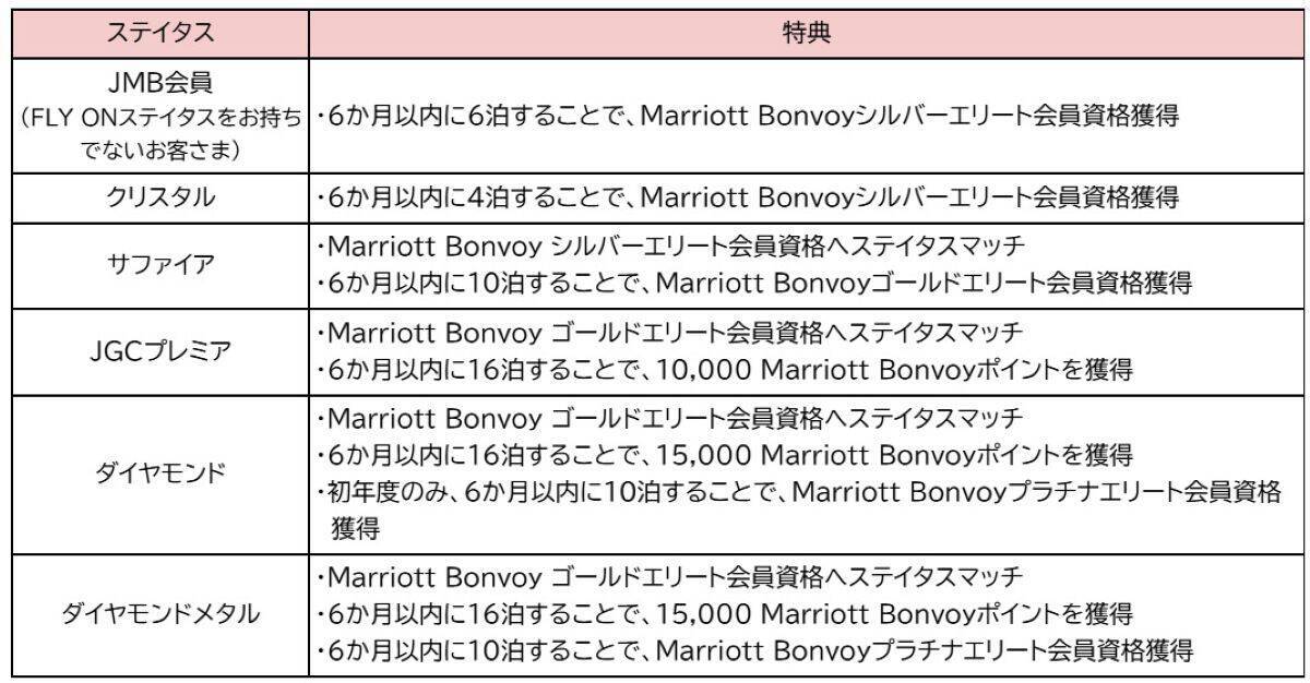 JALとマリオットの強力タッグ！ フライトと宿泊のステイタスマッチでFLY ON ポイントや上級会員資格を効率よく獲得する方法を解説