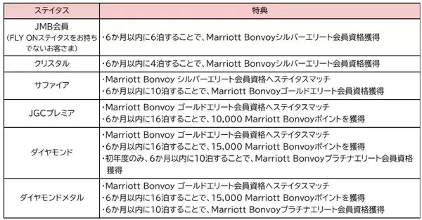 「JALとマリオットの強力タッグ！ フライトと宿泊のステイタスマッチでFLY ON ポイントや上級会員資格を効率よく獲得する方法を解説」の画像