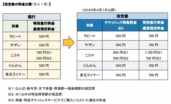 「今後はチケレス一択！？南海電鉄、2026年4月から「特急料金」改定　2・3月にはおトクなキャンペーンも展開」の画像