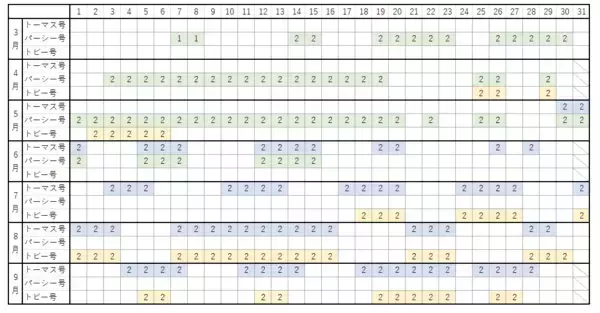 「アジア初！「きかんしゃパーシー号」実車運行　大井川鐵道「DAY OUT WITH THOMAS 2026」初の通年開催へ」の画像