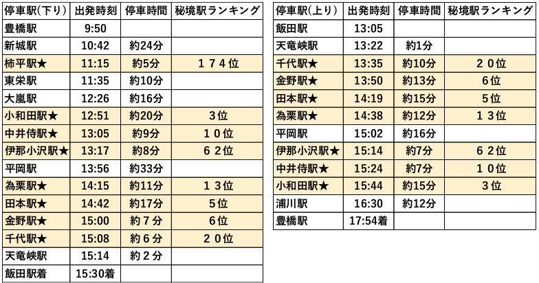 急行「飯田線秘境駅号」2024年5月に運転　JR東海