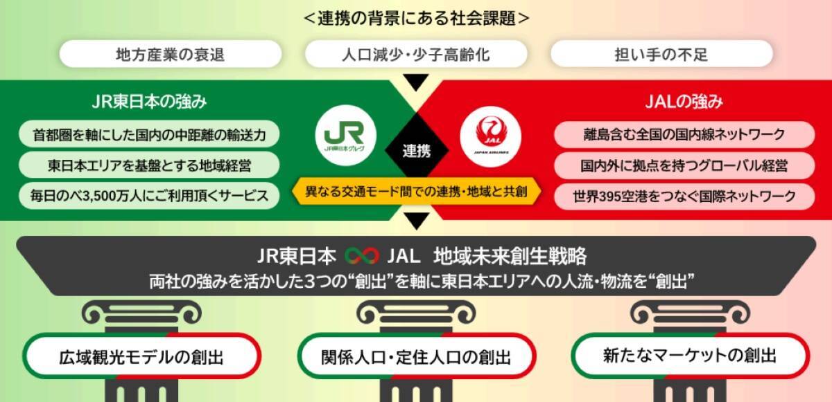 JR東日本とJALが最強タッグ！ 新幹線×飛行機の“立体型観光”で旅はどう変わる？ 手ぶら観光や二地域居住支援も解説
