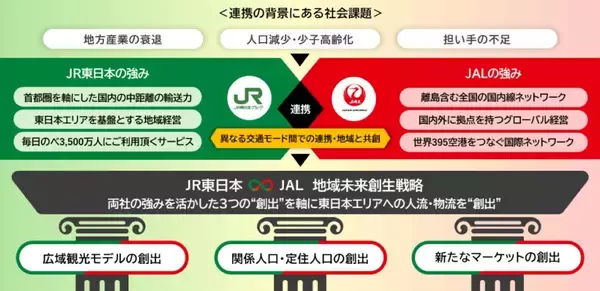 「JR東日本とJALが最強タッグ！ 新幹線×飛行機の“立体型観光”で旅はどう変わる？ 手ぶら観光や二地域居住支援も解説」の画像