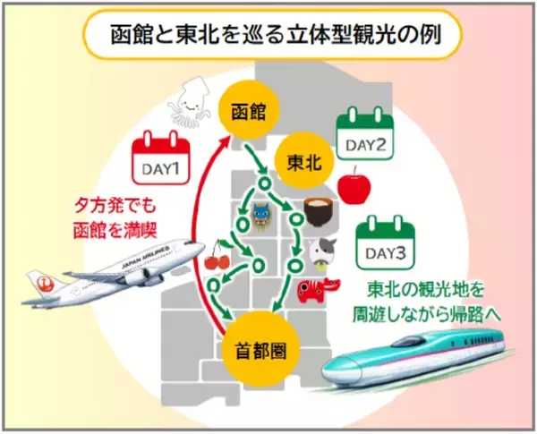 「JR東日本とJALが最強タッグ！ 新幹線×飛行機の“立体型観光”で旅はどう変わる？ 手ぶら観光や二地域居住支援も解説」の画像