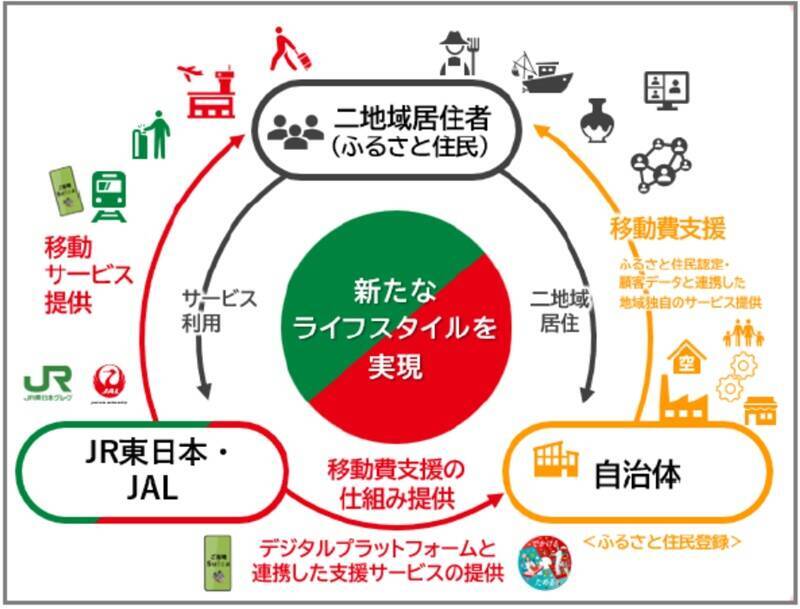 JR東日本とJALが最強タッグ！ 新幹線×飛行機の“立体型観光”で旅はどう変わる？ 手ぶら観光や二地域居住支援も解説