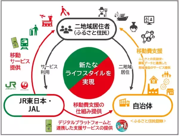 「JR東日本とJALが最強タッグ！ 新幹線×飛行機の“立体型観光”で旅はどう変わる？ 手ぶら観光や二地域居住支援も解説」の画像