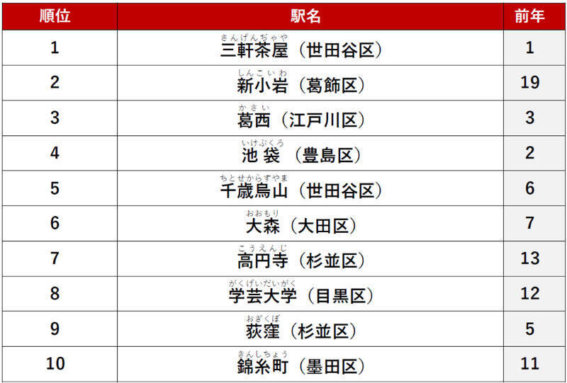 【2026年最新】東京23区「賃貸駅ランキング」発表 三軒茶屋がV2、新小岩が2位に急浮上した“納得の理由”とは？