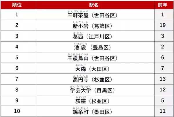 「【2026年最新】東京23区「賃貸駅ランキング」発表 三軒茶屋がV2、新小岩が2位に急浮上した“納得の理由”とは？」の画像
