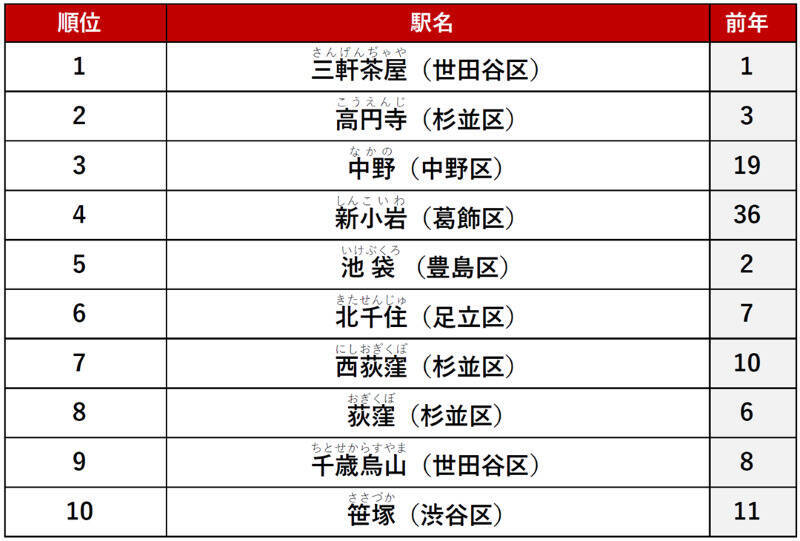 【2026年最新】東京23区「賃貸駅ランキング」発表 三軒茶屋がV2、新小岩が2位に急浮上した“納得の理由”とは？