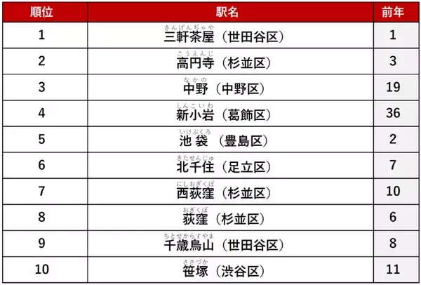 「【2026年最新】東京23区「賃貸駅ランキング」発表 三軒茶屋がV2、新小岩が2位に急浮上した“納得の理由”とは？」の画像