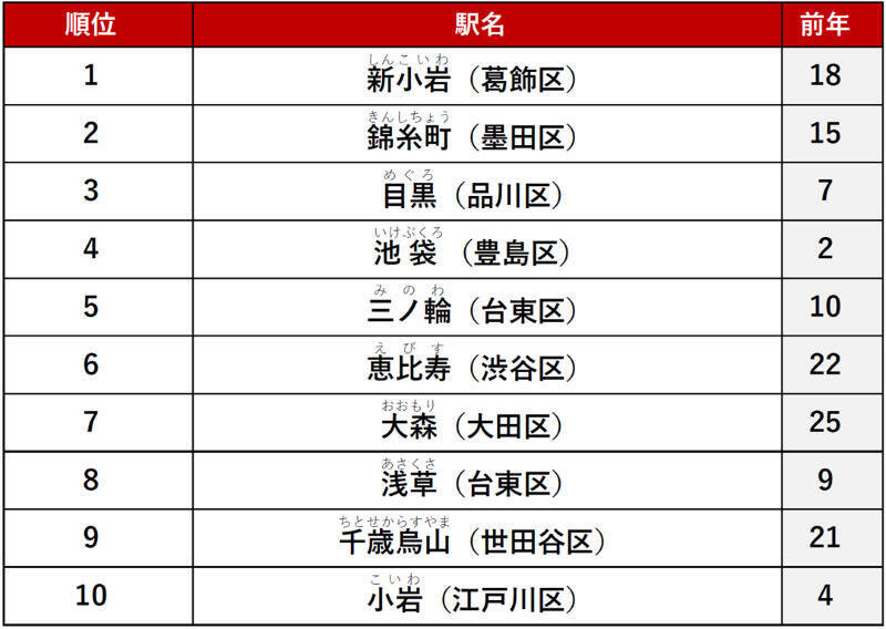 【2026年最新】東京23区「賃貸駅ランキング」発表 三軒茶屋がV2、新小岩が2位に急浮上した“納得の理由”とは？