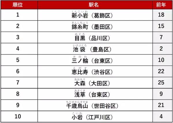 「【2026年最新】東京23区「賃貸駅ランキング」発表 三軒茶屋がV2、新小岩が2位に急浮上した“納得の理由”とは？」の画像