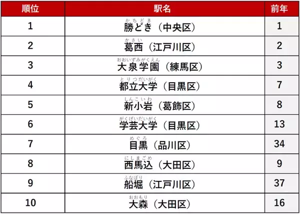 「【2026年最新】東京23区「賃貸駅ランキング」発表 三軒茶屋がV2、新小岩が2位に急浮上した“納得の理由”とは？」の画像