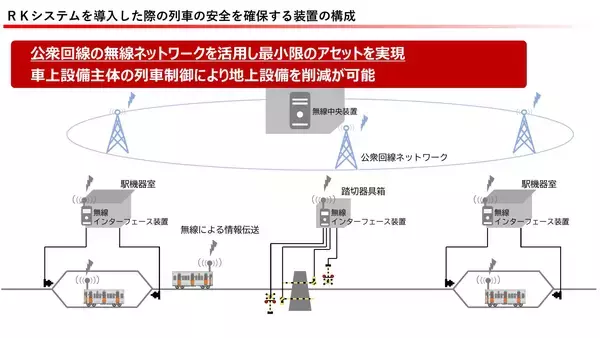 「JR九州･スマホなどの公衆回線で列車を動かす「RKシステム」導入へ！2028年度から、地上設備の大幅スリム化で人口減少時代の鉄道を救う新技術」の画像