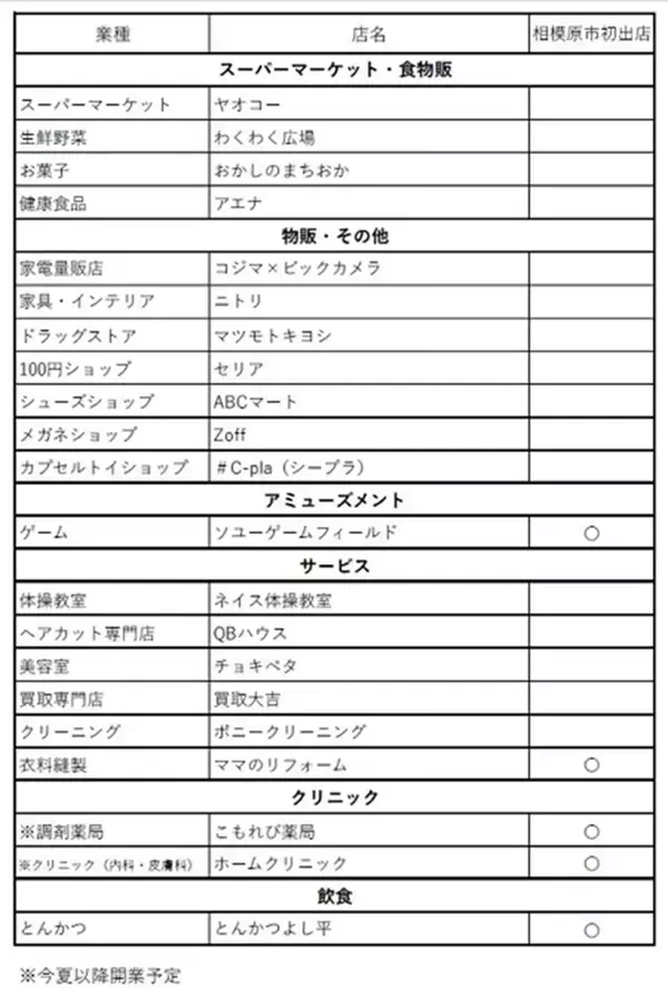 「リニア新駅に沸く橋本に「COTOE橋本」5/29開業！ ヤオコー・ニトリなど全32店舗、駐車場800台完備で広域アクセスも抜群（神奈川県相模原市）」の画像