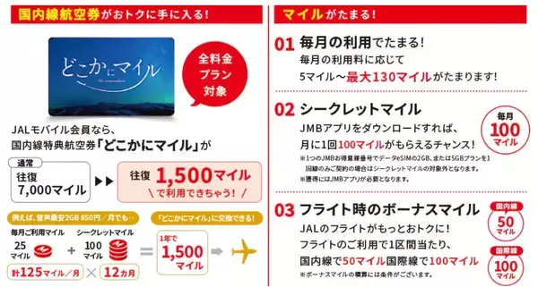 「【JALモバイル】2回搭乗＆新規契約で「どこかにマイル」1回分の1,500マイル付与！ 遠征費が劇的に下がる神キャンペーンでおトクに国内旅行へ」の画像