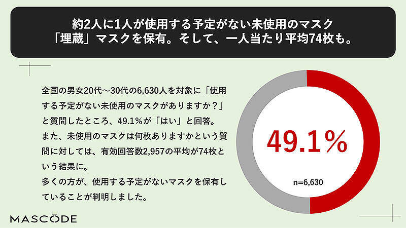 おしゃれ＆機能性◎なマスク MASCODE マスコード のストアが 2/21～2/25 表参道に期間限定オープン！ おうちに眠る新品マスクを回収し MASCODE と交換、限定6種類を300円で購入できるチャンスも