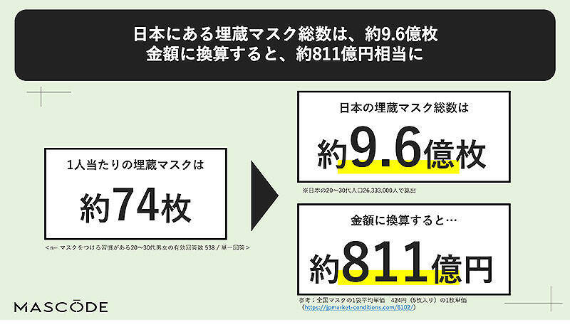 おしゃれ＆機能性◎なマスク MASCODE マスコード のストアが 2/21～2/25 表参道に期間限定オープン！ おうちに眠る新品マスクを回収し MASCODE と交換、限定6種類を300円で購入できるチャンスも