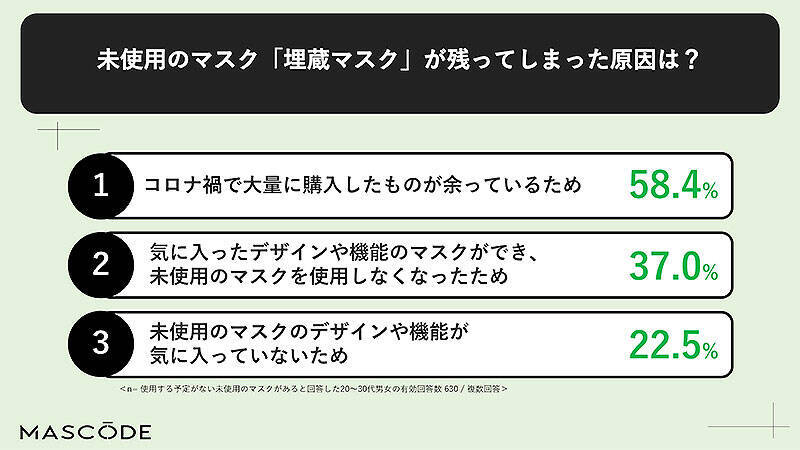 おしゃれ＆機能性◎なマスク MASCODE マスコード のストアが 2/21～2/25 表参道に期間限定オープン！ おうちに眠る新品マスクを回収し MASCODE と交換、限定6種類を300円で購入できるチャンスも