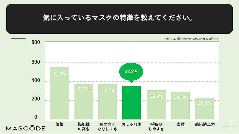 おしゃれ＆機能性◎なマスク MASCODE マスコード のストアが 2/21～2/25 表参道に期間限定オープン！ おうちに眠る新品マスクを回収し MASCODE と交換、限定6種類を300円で購入できるチャンスも