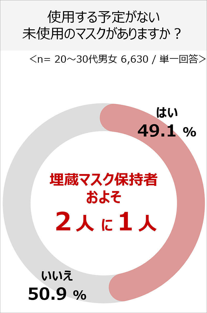 おしゃれ＆機能性◎なマスク MASCODE マスコード のストアが 2/21～2/25 表参道に期間限定オープン！ おうちに眠る新品マスクを回収し MASCODE と交換、限定6種類を300円で購入できるチャンスも