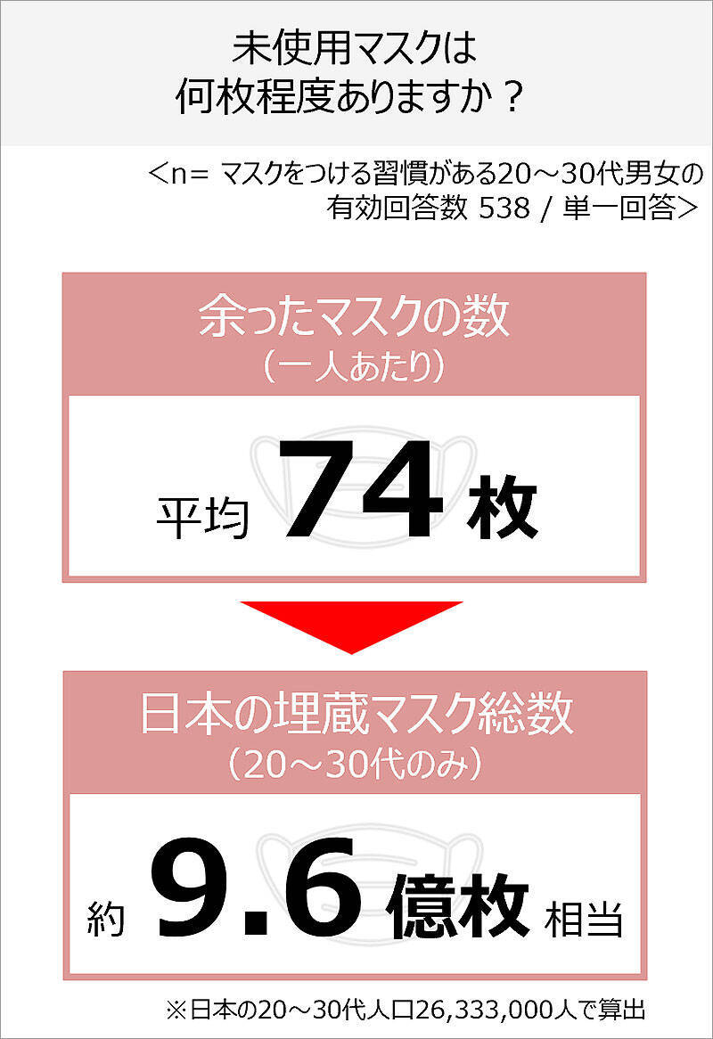 おしゃれ＆機能性◎なマスク MASCODE マスコード のストアが 2/21～2/25 表参道に期間限定オープン！ おうちに眠る新品マスクを回収し MASCODE と交換、限定6種類を300円で購入できるチャンスも