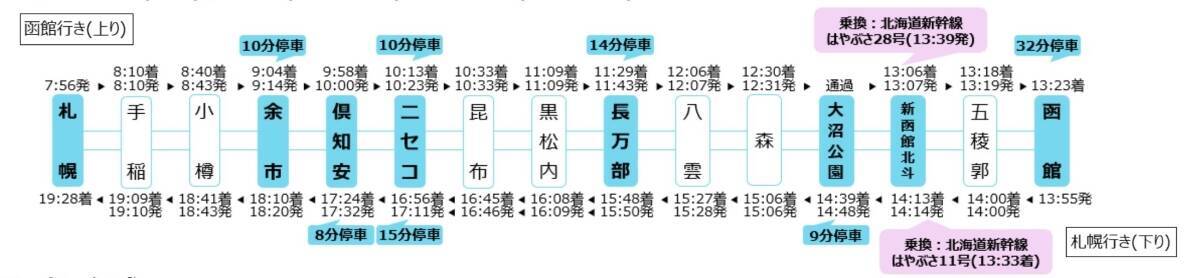 札幌～函館を結ぶ秋の風物詩　特急ニセコ号「はまなす編成」で雄大な車窓とご当地グルメを満喫