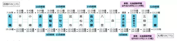 「札幌～函館を結ぶ秋の風物詩　特急ニセコ号「はまなす編成」で雄大な車窓とご当地グルメを満喫」の画像
