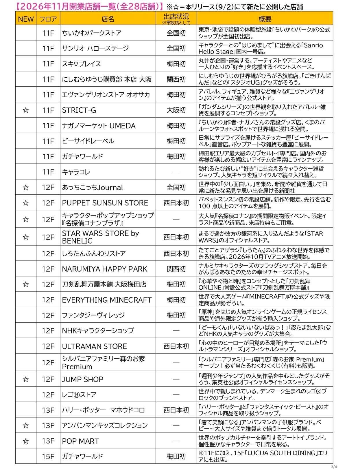 大阪駅直結「ルクアサウス」にちいかわ・名探偵コナン・JUMP SHOPも!? 梅田の新名所・全32店舗を一挙紹介！（2026年11･12月開業）