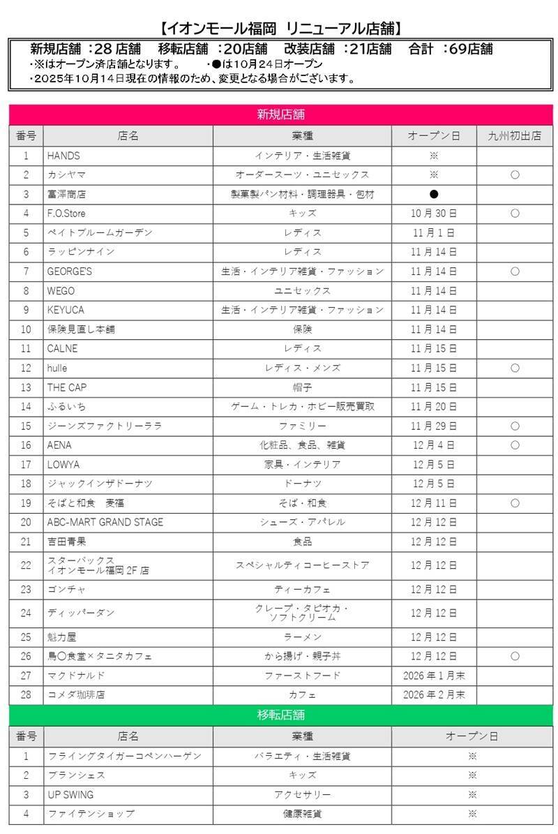 福岡最大級･新規28店含む69店を刷新！【イオンモール福岡･10/24～リニューアル】屋外スライダーも誕生！日本初業態店や九州初出店も